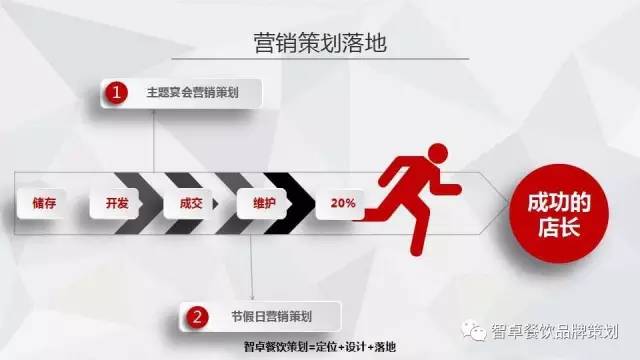 餐飲策劃