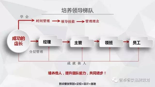 餐飲策劃