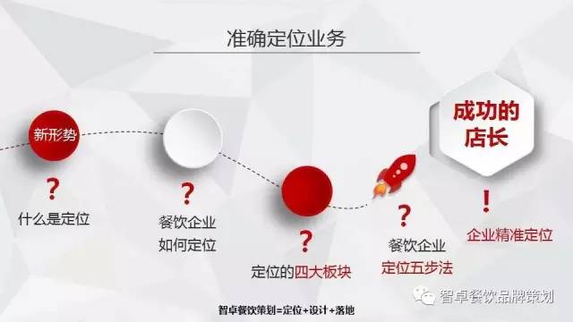餐飲策劃